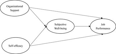 How Do Determiners of Job Performance Matter During COVID-19? The Conservation of Resource Theory